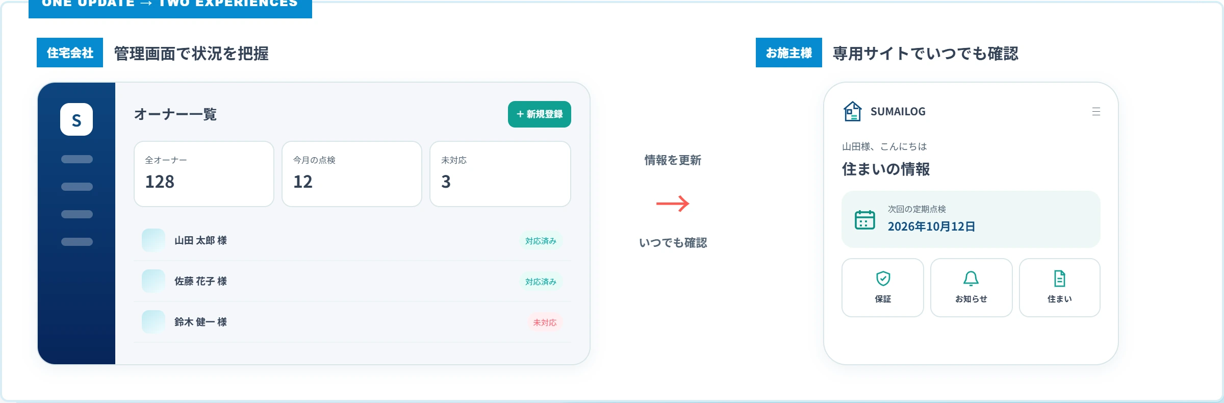 住宅会社の管理画面とお施主様専用サイトがつながるイメージ